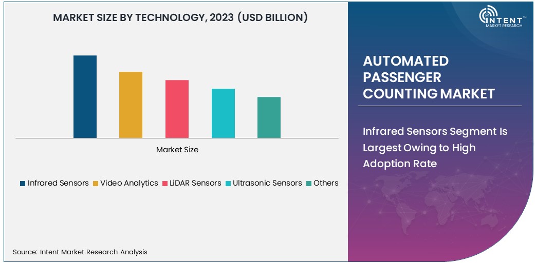 Automated Passenger Counting Market Size 