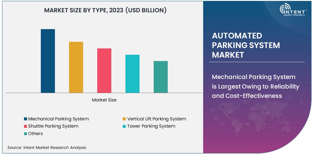 Automated Parking System Market Size 