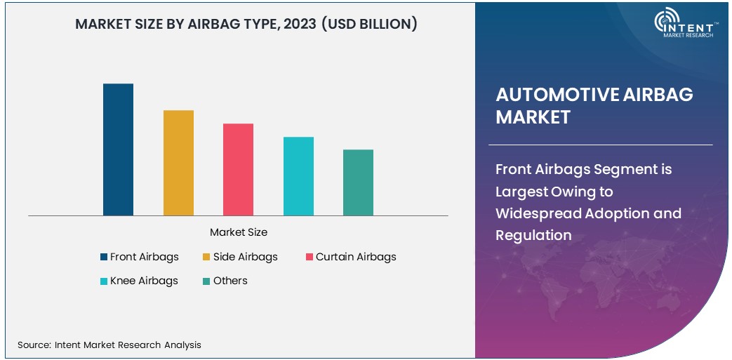 Automotive Airbag Market Size 