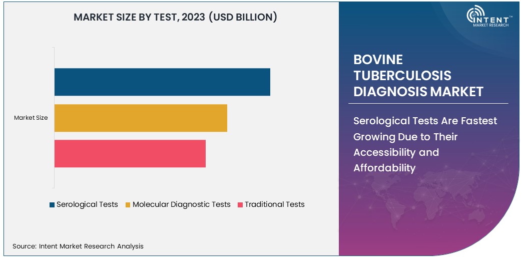 Bovine Tuberculosis Diagnosis Market Size