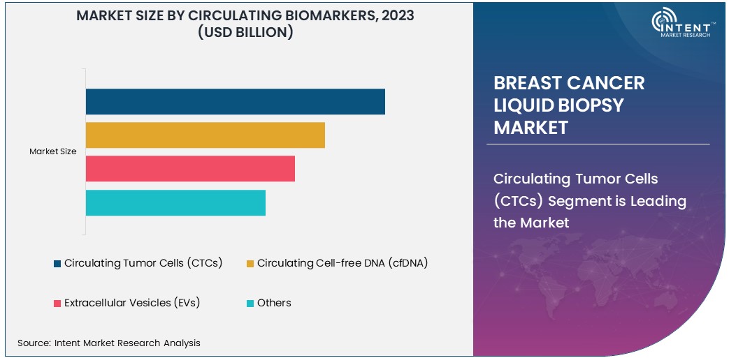 Breast Cancer Liquid Biopsy Market Size