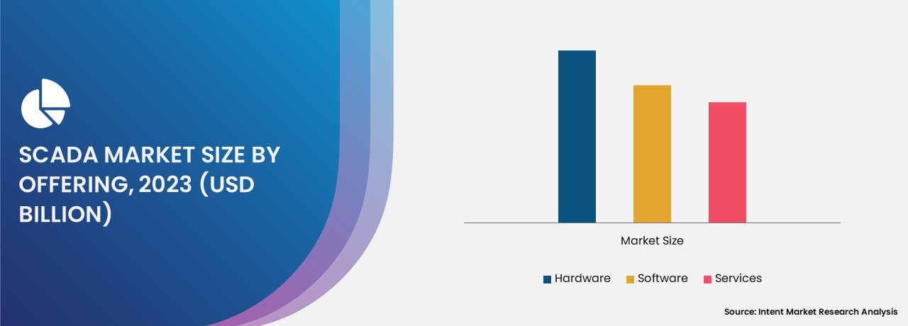 SCADA Market By Offering 