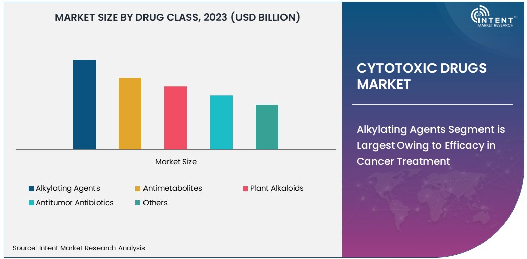 Cytotoxic Drugs Market Size