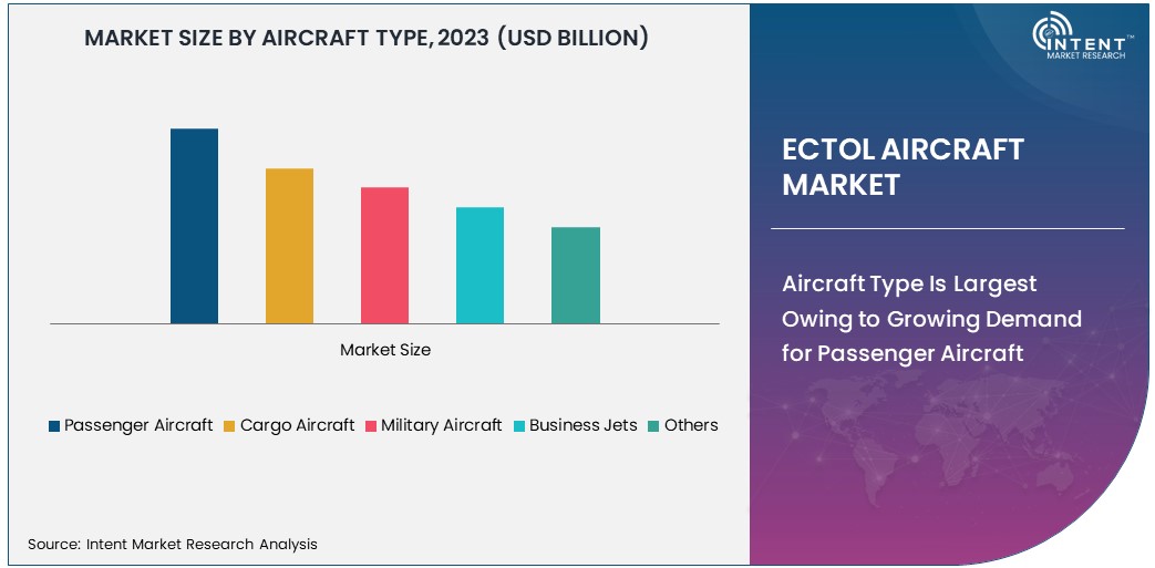 eCTOL Aircraft Market Size