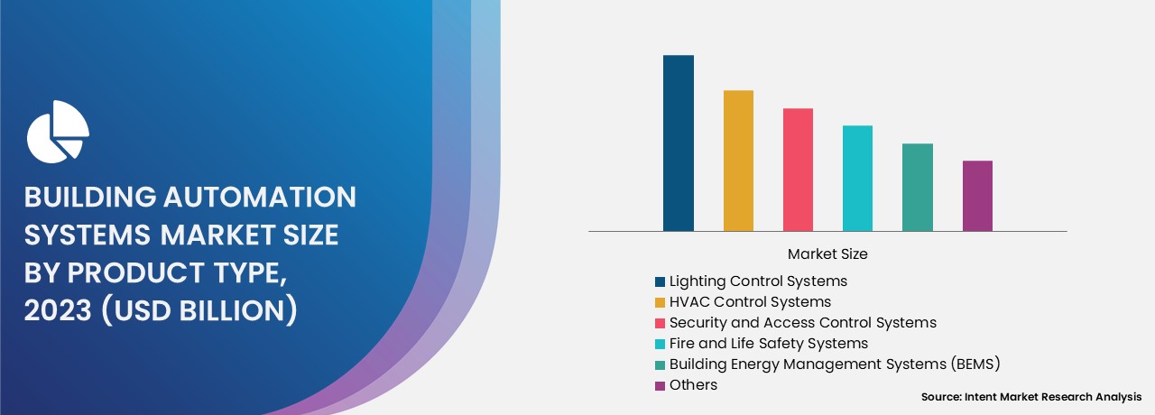 Building Automation Systems Market By product type 