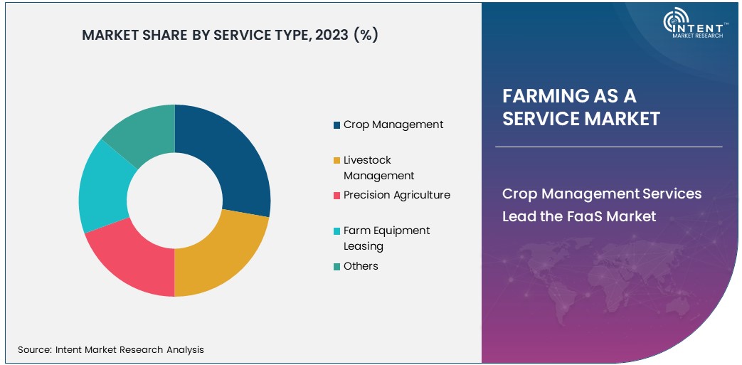 Farming As a Service Market Share