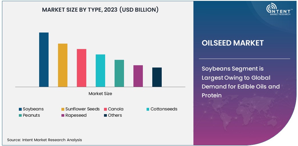 Oilseed Market Size 2030