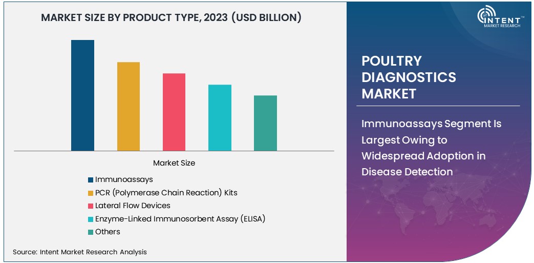 Poultry Diagnostics Market Size 2030