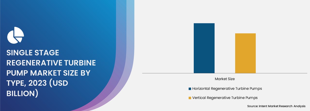 Single Stage Regenerative Turbine Pump Market By Type 