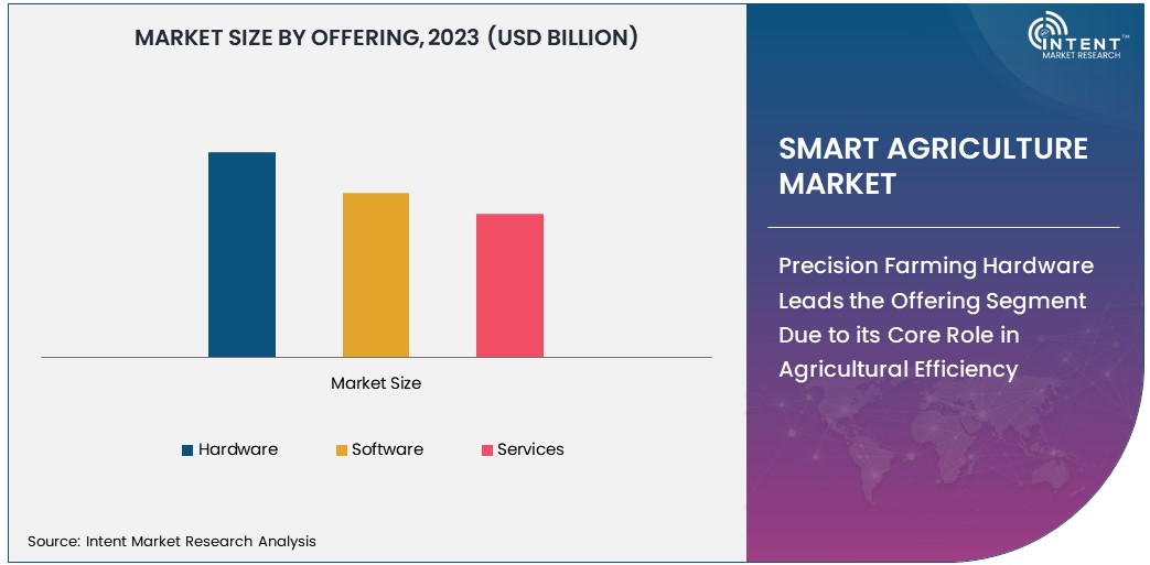 Smart Agriculture Market Size 2030