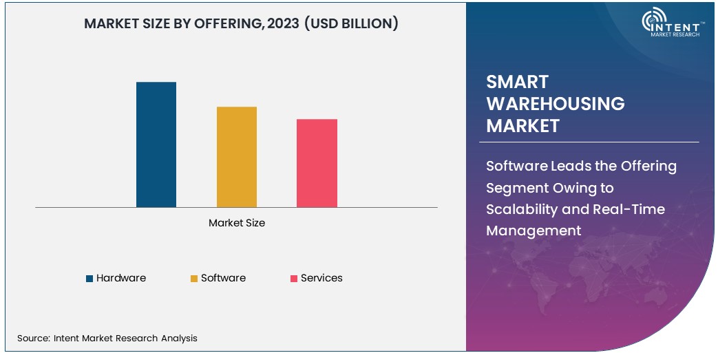 Smart Warehousing Market Size 2030