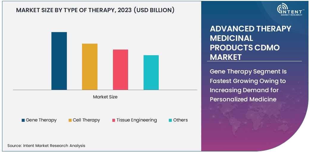 Advanced Therapy Medicinal Products (ATMP) CDMO Market size 