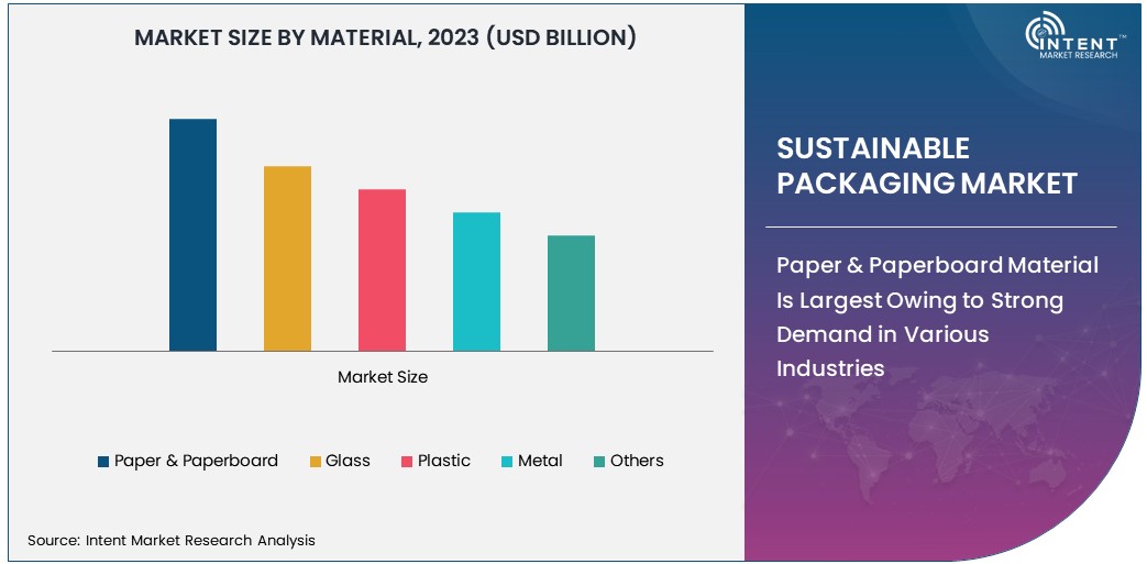 Sustainable Packaging Market Size 2030