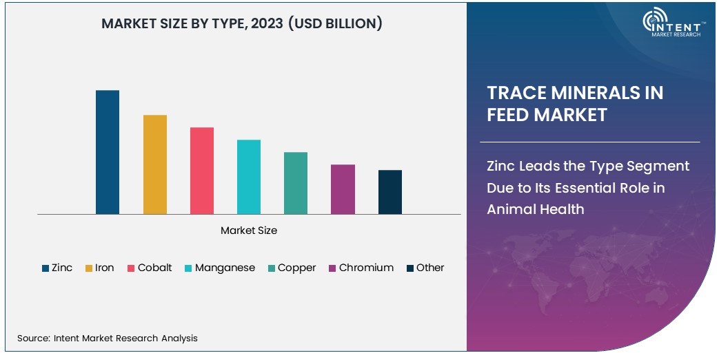 Trace Minerals in Feed Market Size 2030