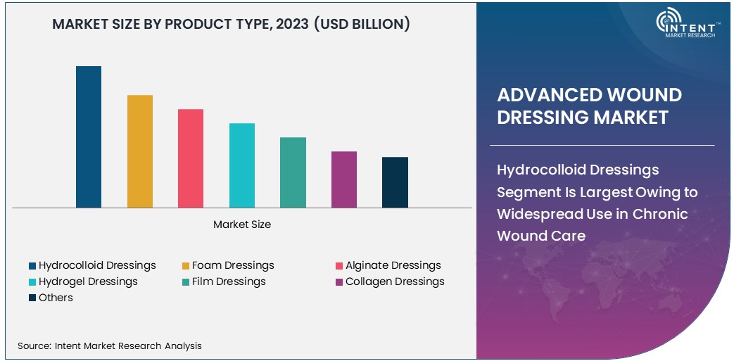 Advanced Wound Dressing Market size 