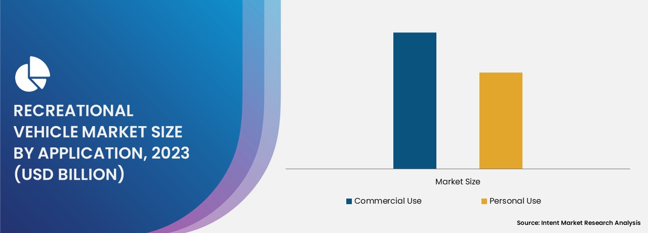 Recreational Vehicle Market by application 