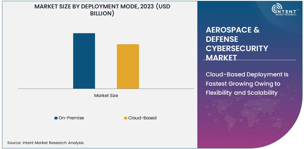 Aerospace & Defense Cybersecurity Market size 