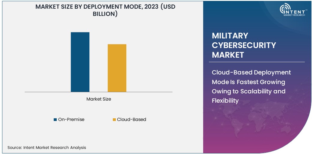 Military Cybersecurity Market Size