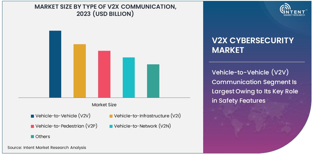 V2X Cybersecurity Market Size