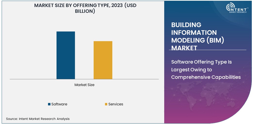 Building Information Modeling (BIM) Market Size