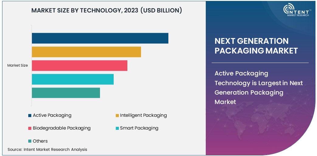 Next Generation Packaging Market Size