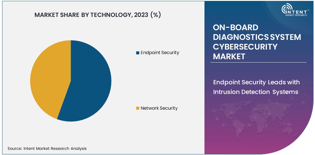 On-Board Diagnostics System Cybersecurity Market Share