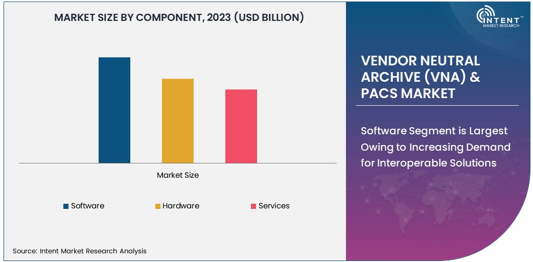  Vendor Neutral Archive (VNA) and PACS Market Size 2030