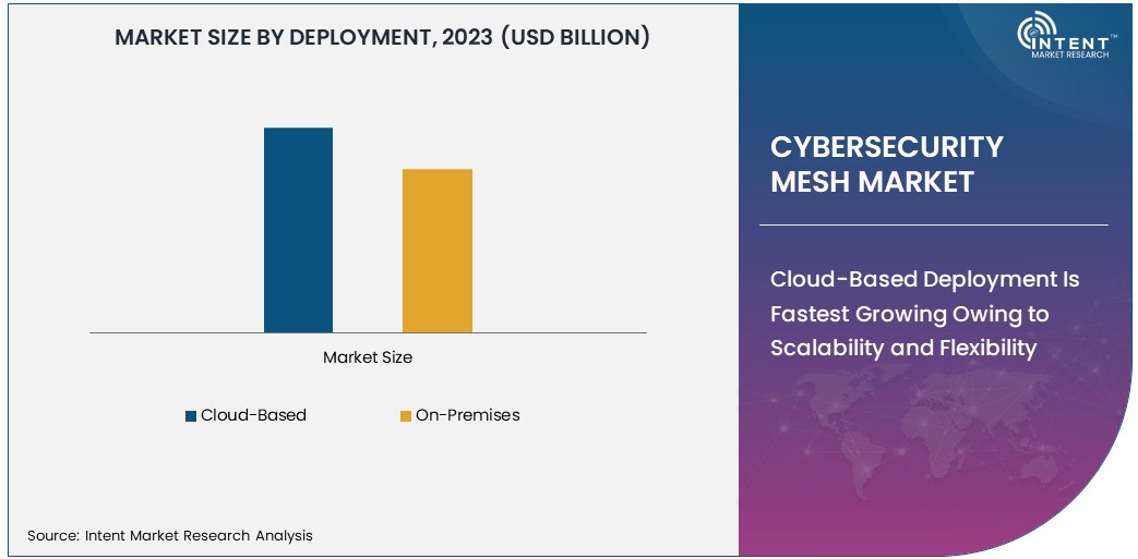 Cybersecurity Mesh Market Size