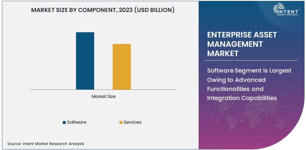 Enterprise Asset Management Market Size 