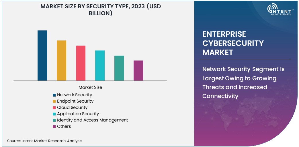 Enterprise Cybersecurity Market Size 