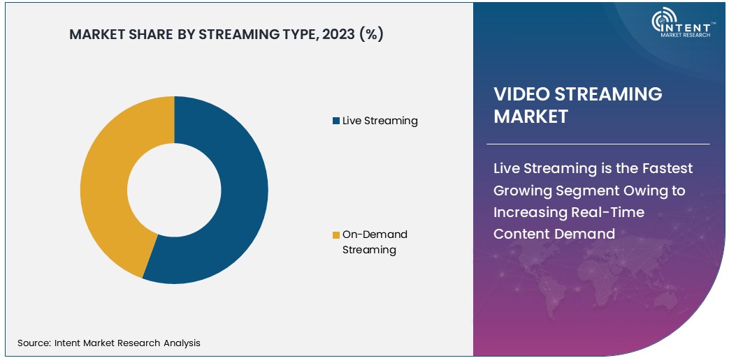 Video Streaming Market Size 2030