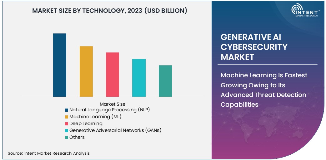 Generative AI Cybersecurity Market Size 