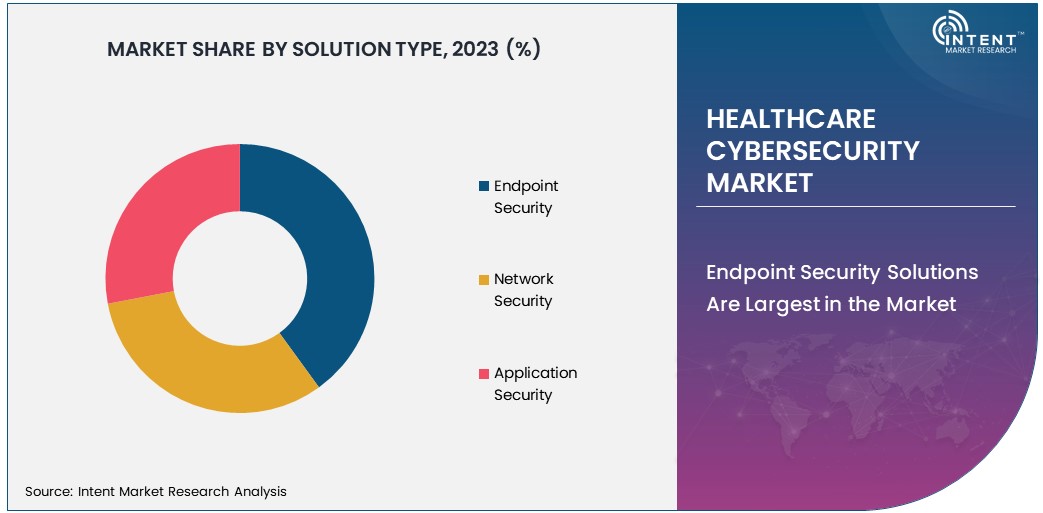 Healthcare Cybersecurity Market Size 2030