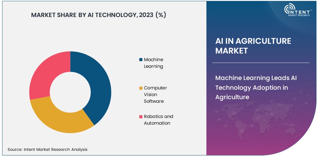 AI in Agriculture Market Share