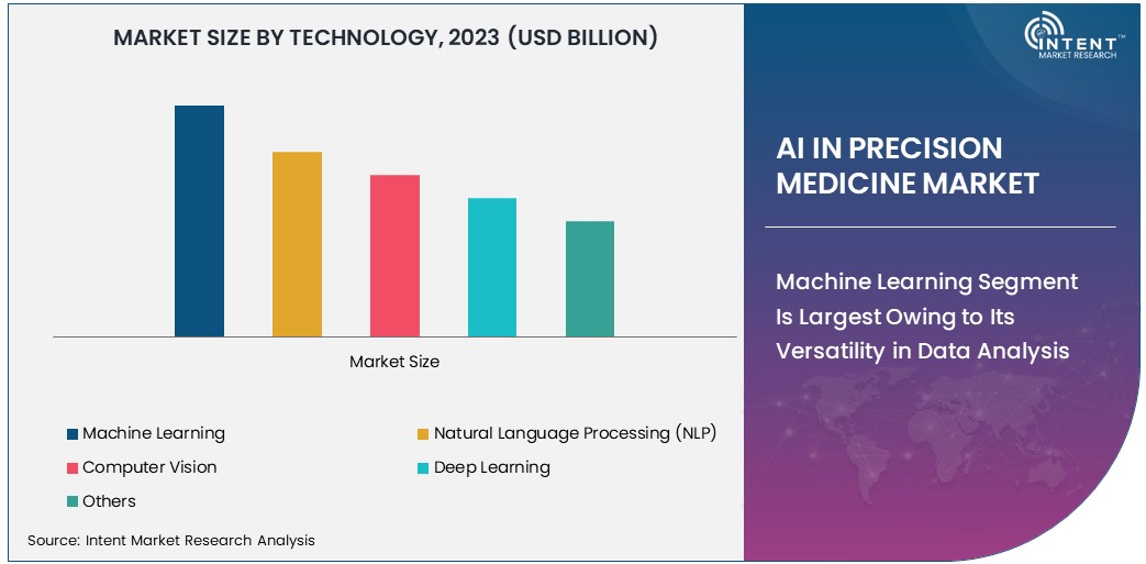 AI in Precision Medicine Market Size 