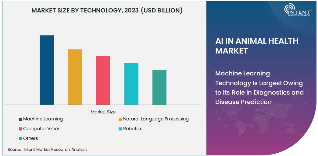 AI in Animal Health Market Size