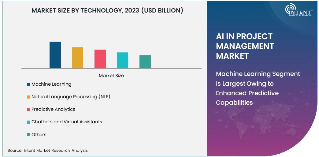 AI in Project Management Market Size 