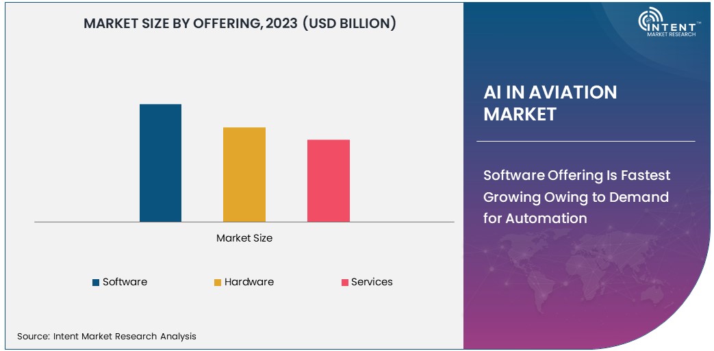 AI in Aviation Market Size