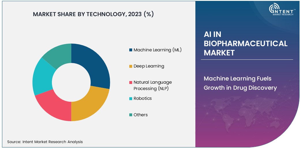 AI in Biopharmaceutical Market Share