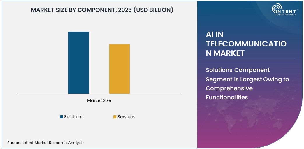 AI in Telecommunication Market Size 