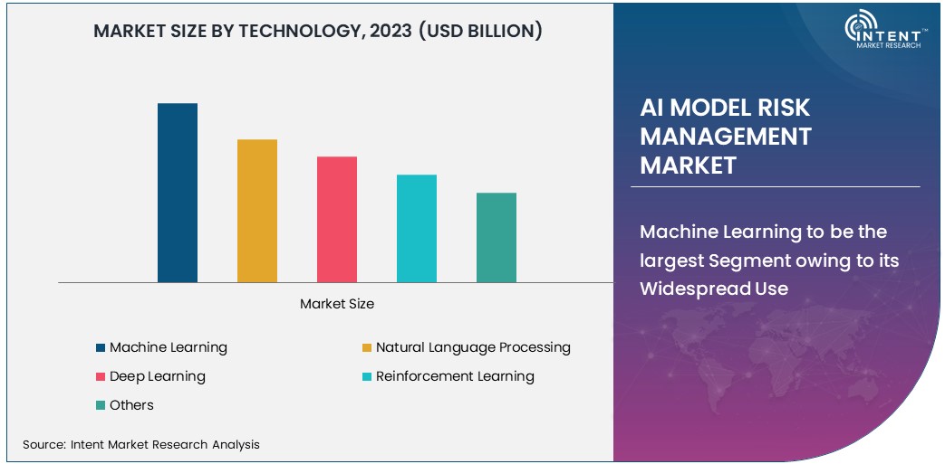  AI Model Risk Management Market Size 