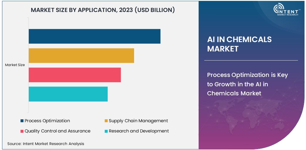 AI in Chemicals Market Size