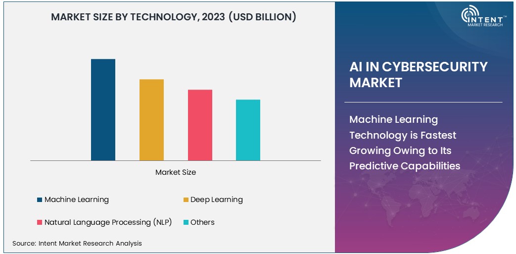 AI in Cybersecurity Market Size