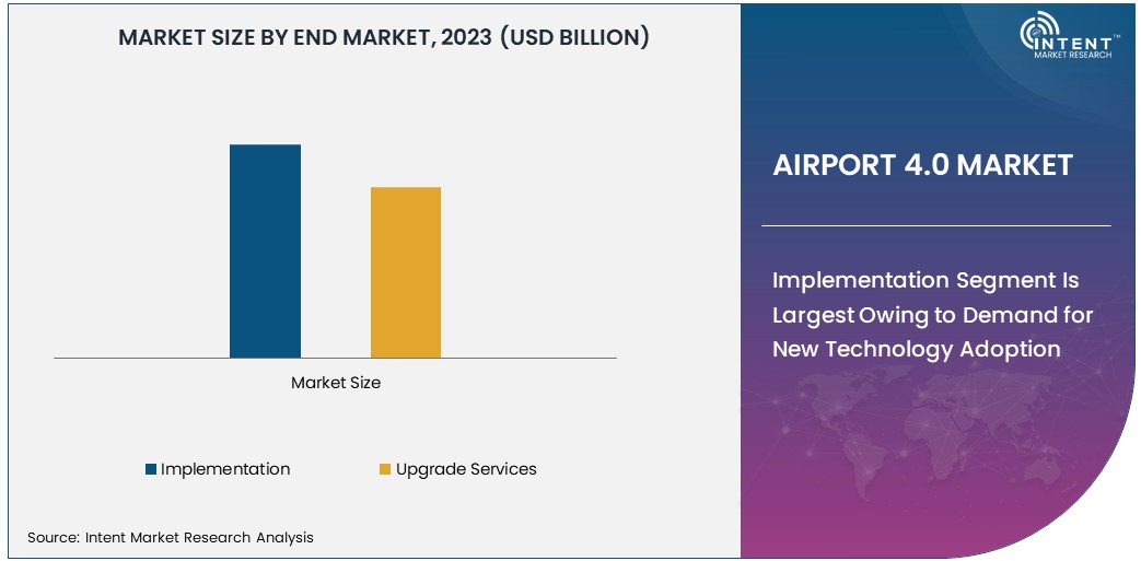  Airport 4.0 Market Size