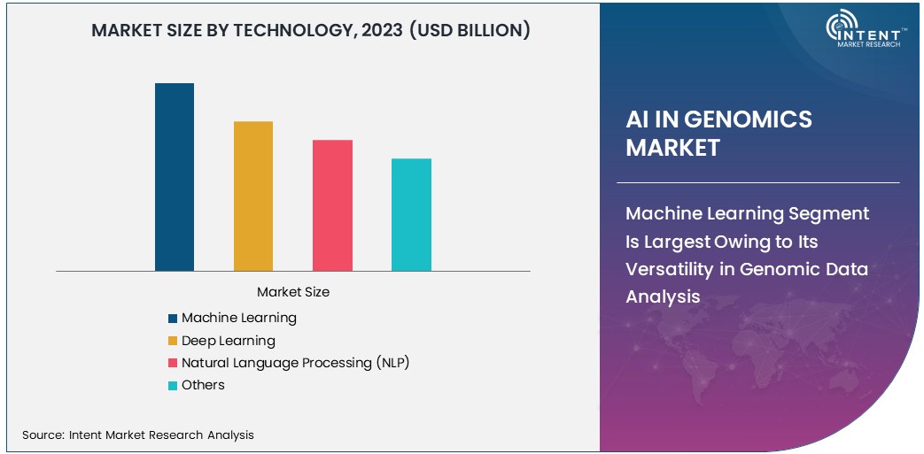 AI in Genomics Market Size