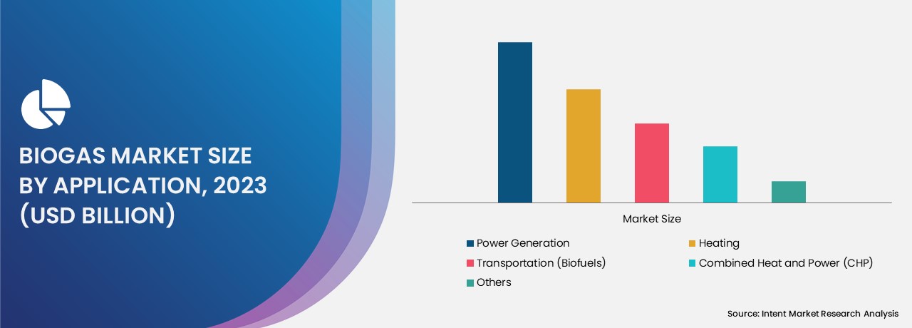 Biogas Market  - Biogas Market By Application 