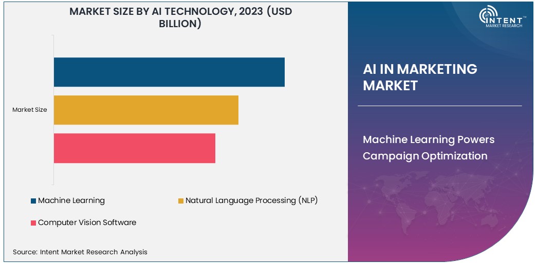 AI in Marketing Market Size