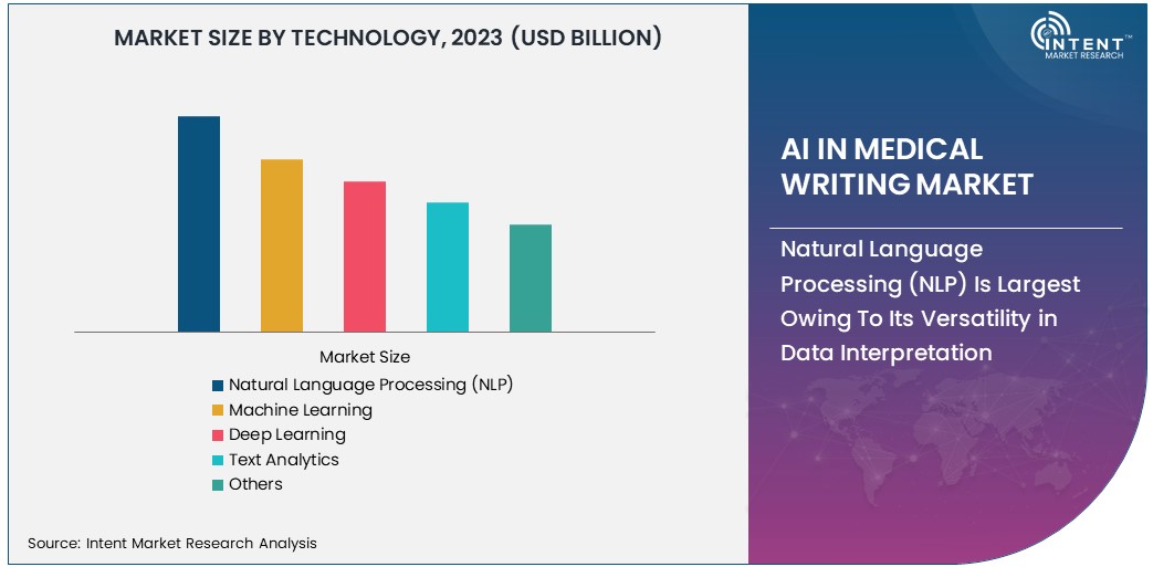 AI in Medical Writing Market Size