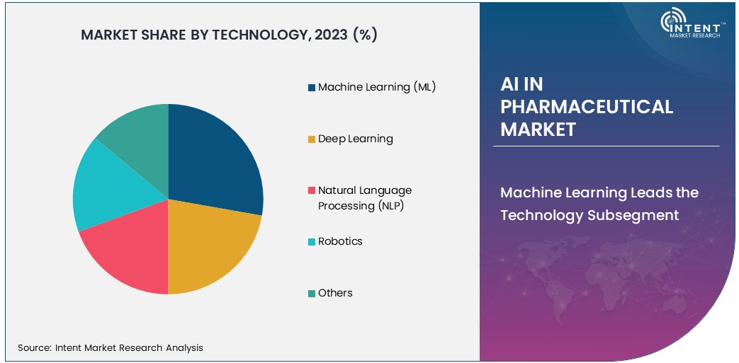 AI in Pharmaceutical Market Share