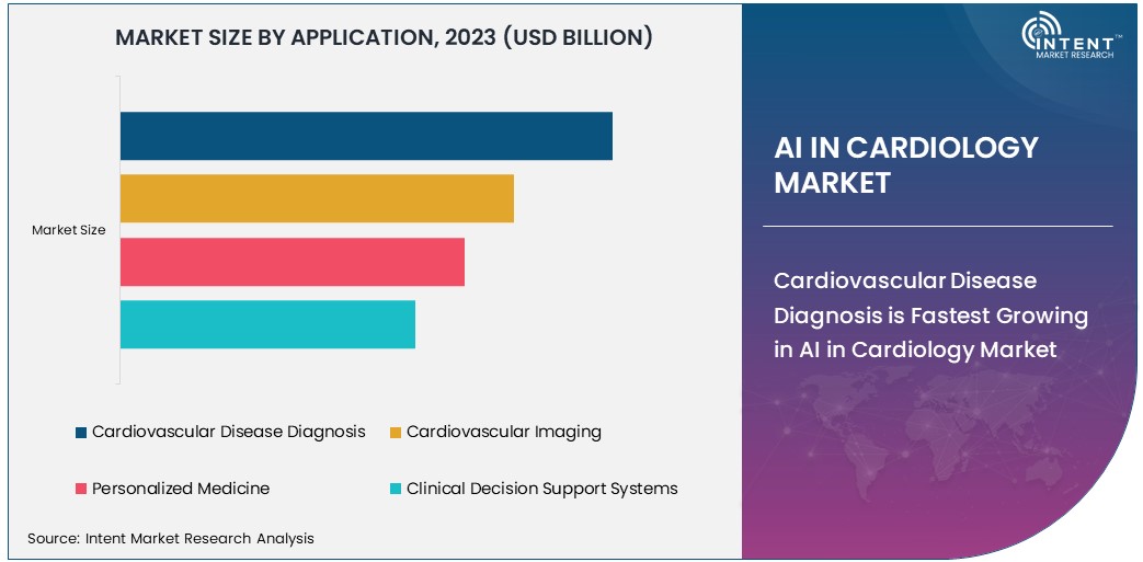 AI in Cardiology Market Size